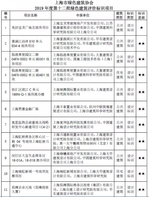 上海市绿色建筑协会 关于2019年度第十二批绿色建筑评价标识项目的公告