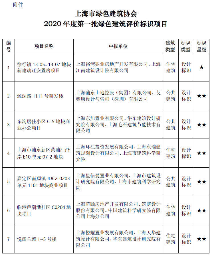 上海市绿色建筑协会关于2020年度第一批绿色建筑评价标识项目的公示