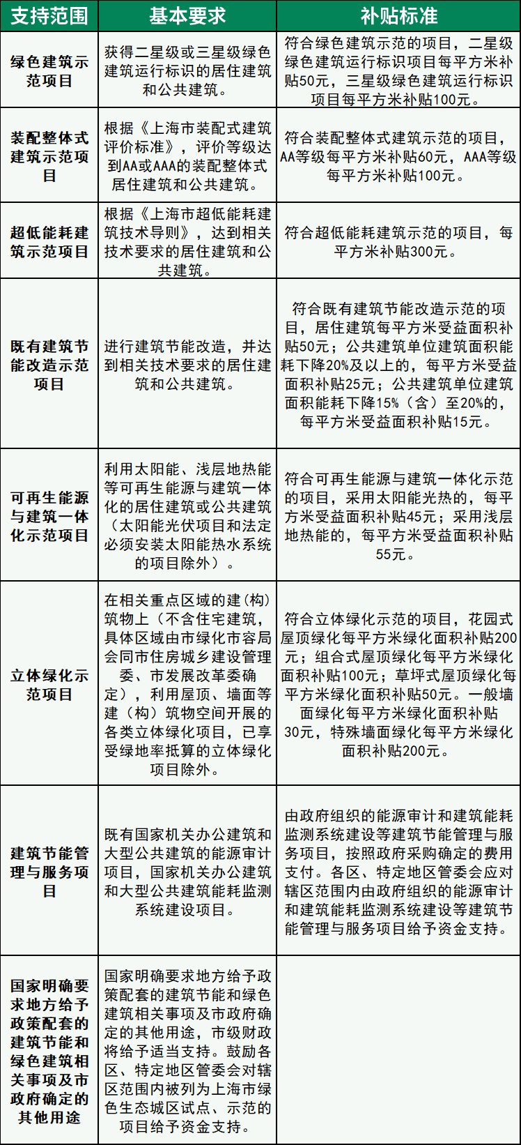 重磅！本市建筑节能和绿色建筑示范项目专项扶持办法修订出台！