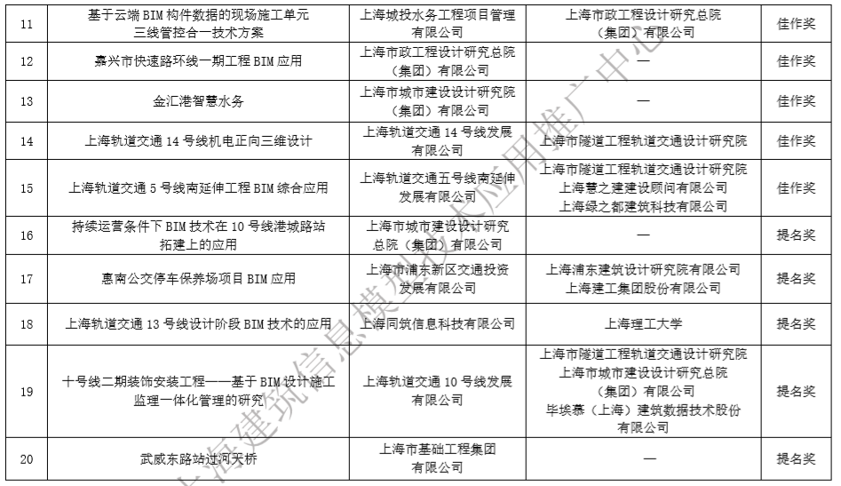 关于上海市第二届BIM技术应用创新大赛获奖名单的公示