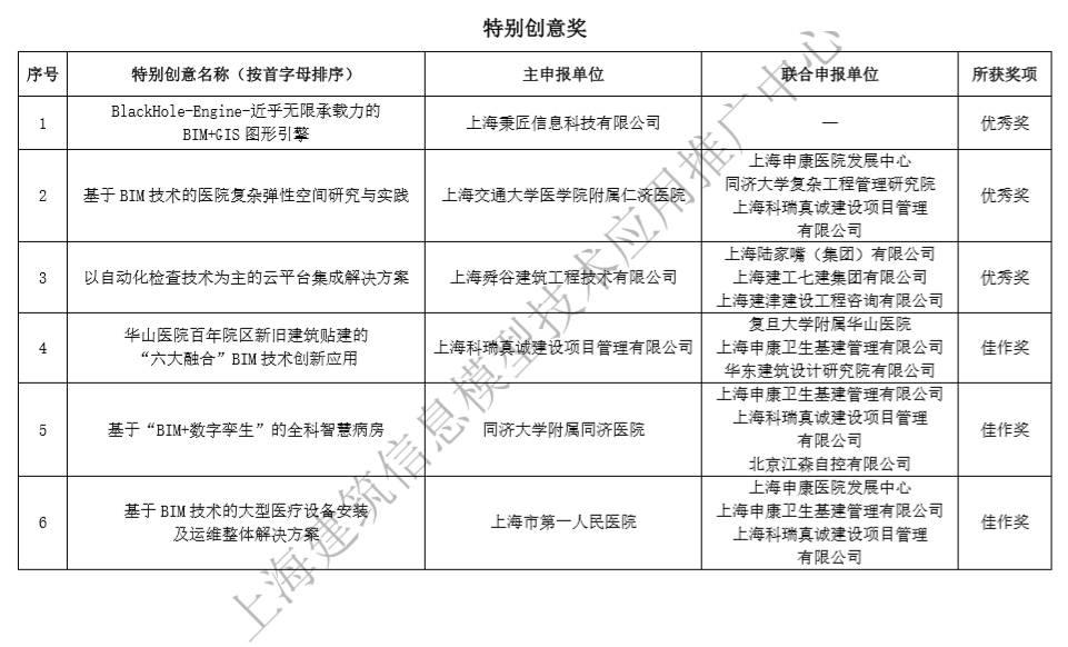 关于上海市第二届BIM技术应用创新大赛获奖名单的公示