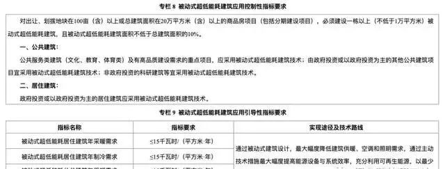 保定又出新政，明确超低能耗建筑五年发展规划