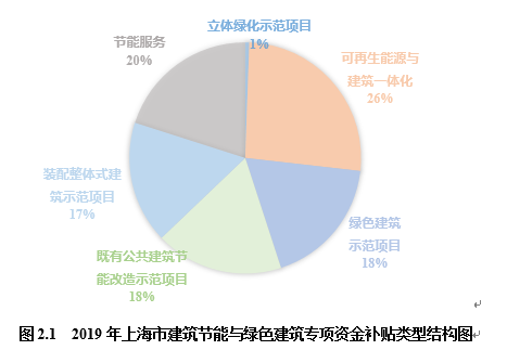 深度解读《上海绿色建筑发展报告（2019）》