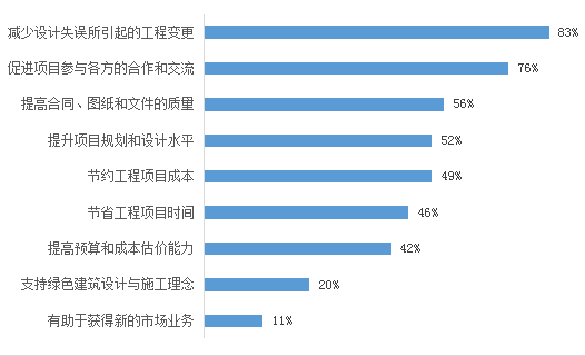 《2020上海市BIM发展报告》深度解读（二）：BIM价值与成熟度