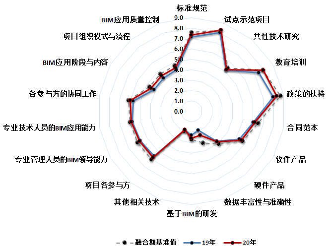 《2020上海市BIM发展报告》深度解读（二）：BIM价值与成熟度