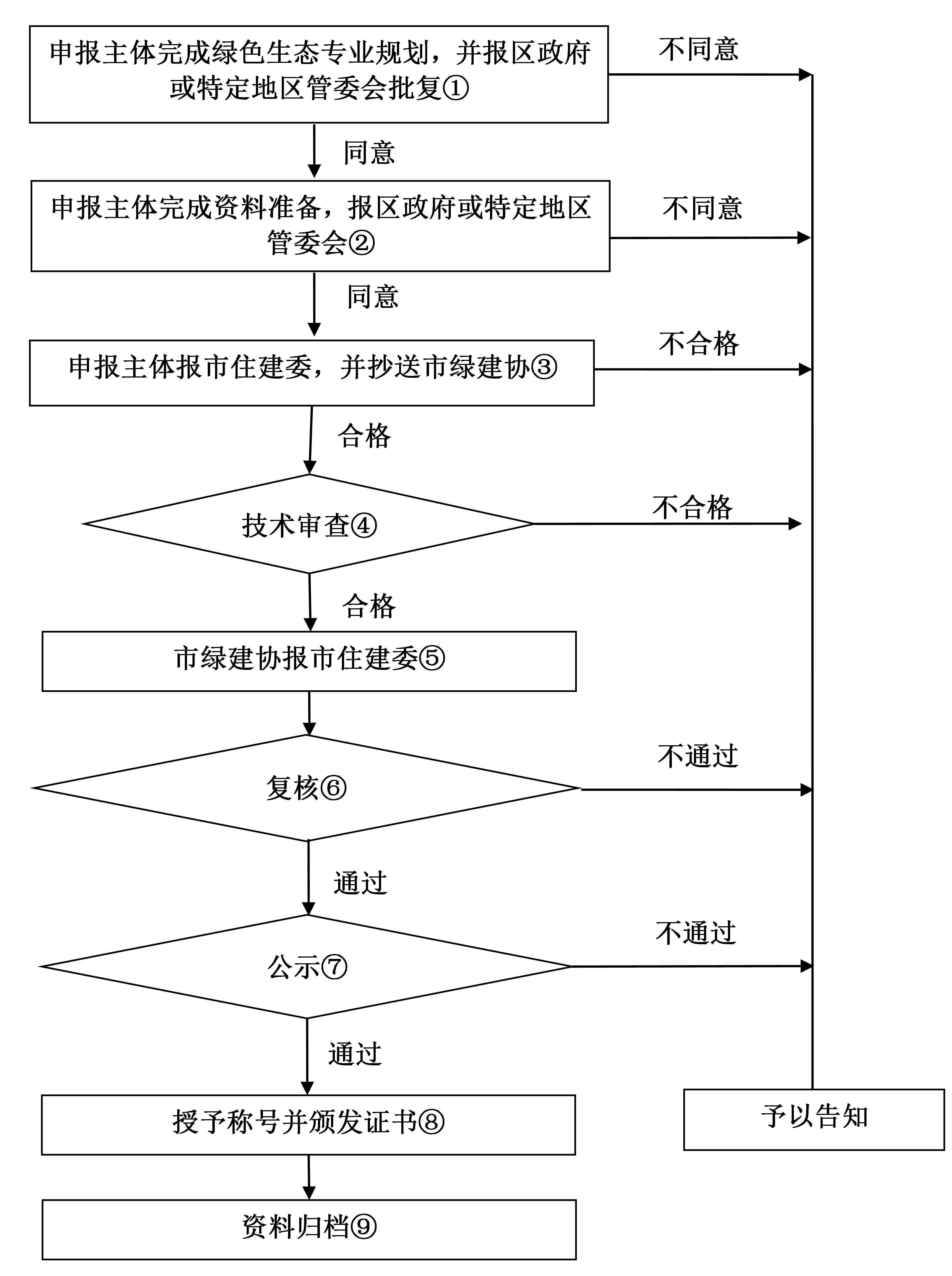 《上海绿色建筑发展报告（2019）》深度解读（三）绿色建筑高质量发展：绿色生态城区建设