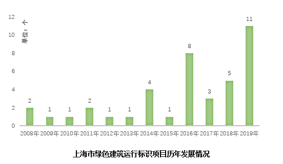 《上海绿色建筑发展报告（2019）》深度解读（四）：绿色建筑高质量发展：强化绿色建筑运行保障措施