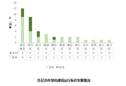 《上海绿色建筑发展报告（2019）》深度解读（四）：绿色建筑高质量发展：强化绿色建筑运行保障措施