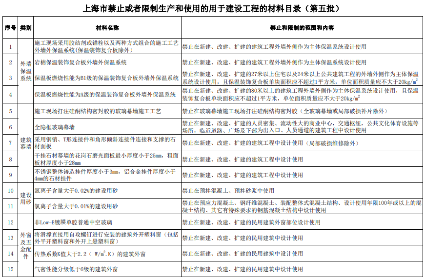 关于公布«上海市禁止或者限制生产和使用的用于建设工程的材料目录（第五批）》