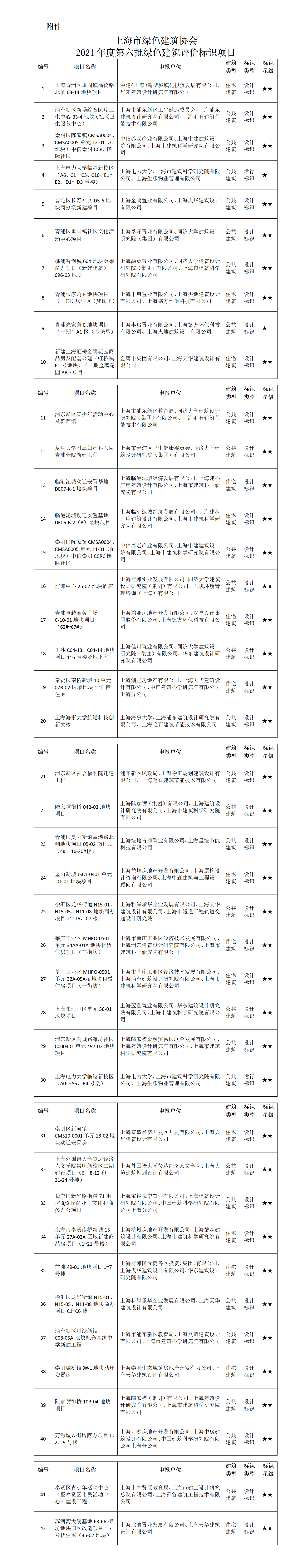 关于2021年度第六批绿色建筑评价标识项目的公示