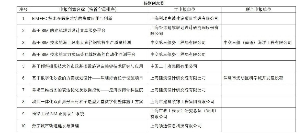上海市第三届BIM技术应用创新大赛获奖名单的公示