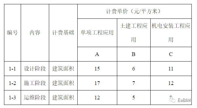 河南省住建厅印发《河南省房屋建筑和市政基础设施工程BIM技术服务计费参考依据》的通知