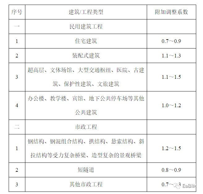 河南省住建厅印发《河南省房屋建筑和市政基础设施工程BIM技术服务计费参考依据》的通知