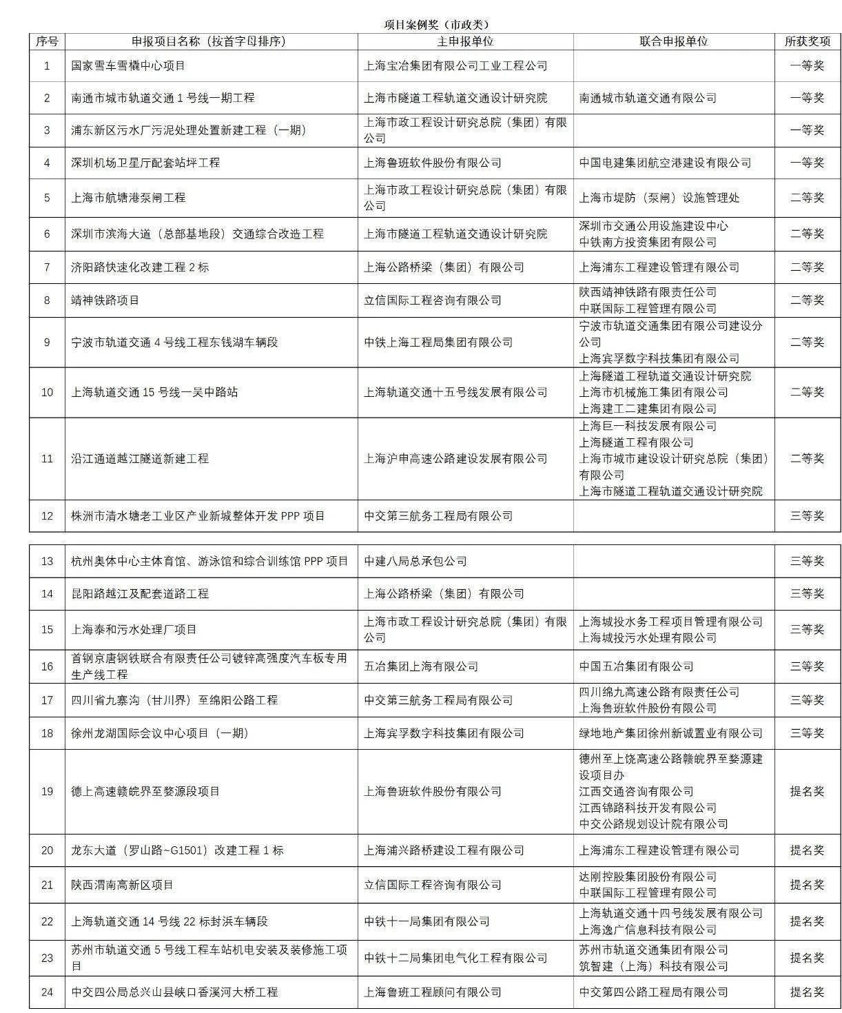 上海市第三届BIM技术应用创新大赛获奖名单的公示