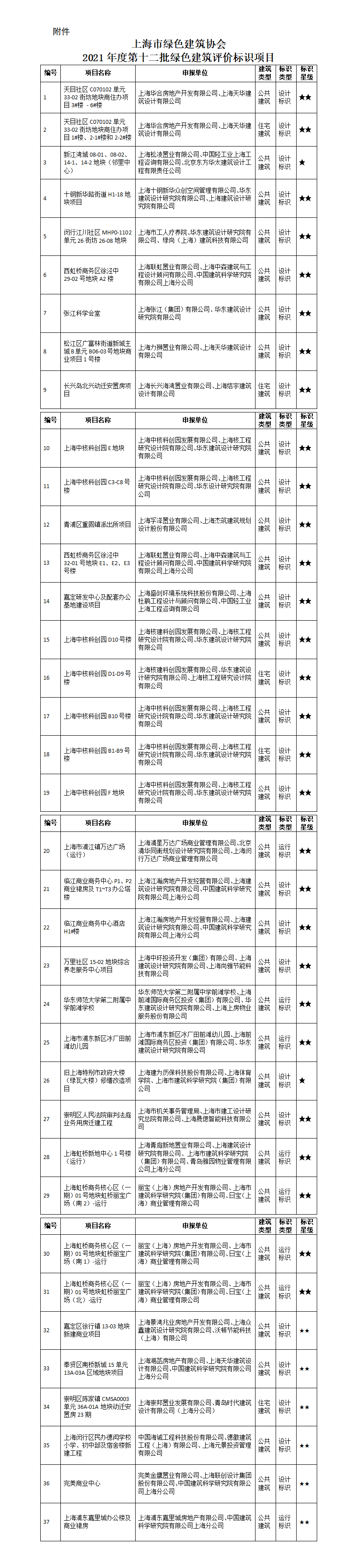 上海市绿色建筑协会 关于2021年度第十二批绿色建筑评价标识项目的公告
